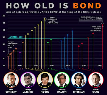 James Bond Alter Vorhersagen